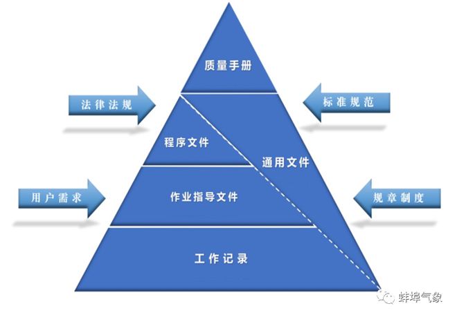 气象观测质量管理体系简介